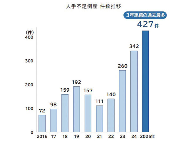 ※資料：帝国データバンク