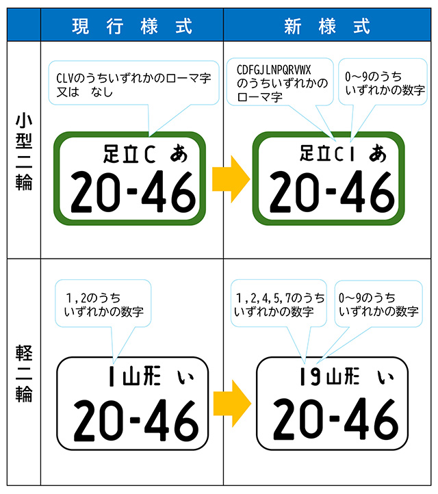 出典：国土交通省物流・自動車局自動車情報課「オートバイの『希望ナンバー制』が始まります！」