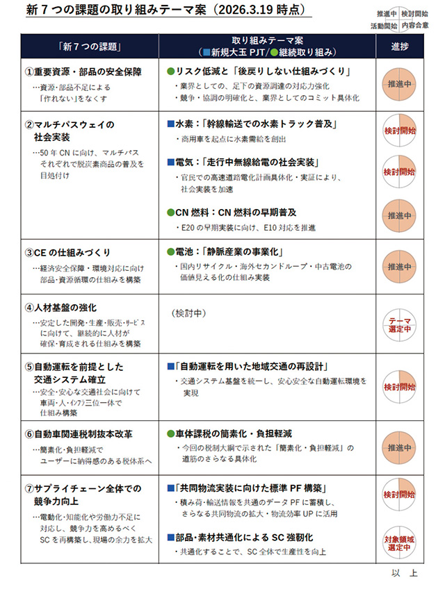 新7つの課題の取り組みテーマ案