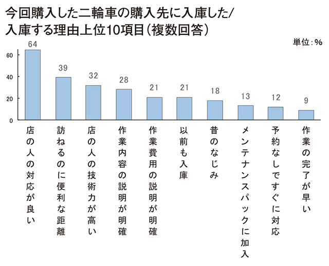 8.点検・整備の状況　〜「点検・整備の入庫先」〜