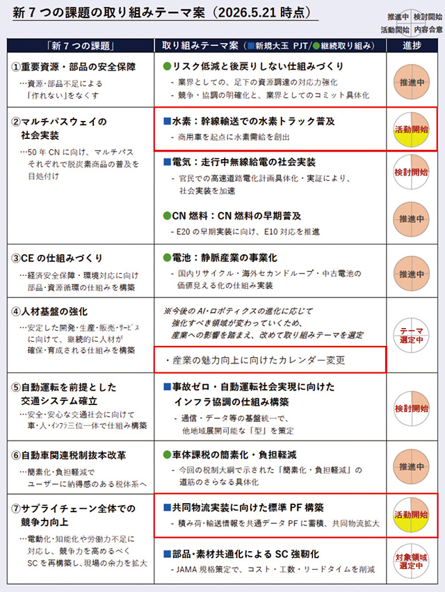 マルチパスウェイの社会実装として幹線輸送での水素トラック普及を促進