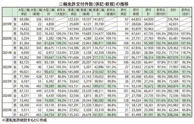 二輪免許交付件数（併記・新規）の推移