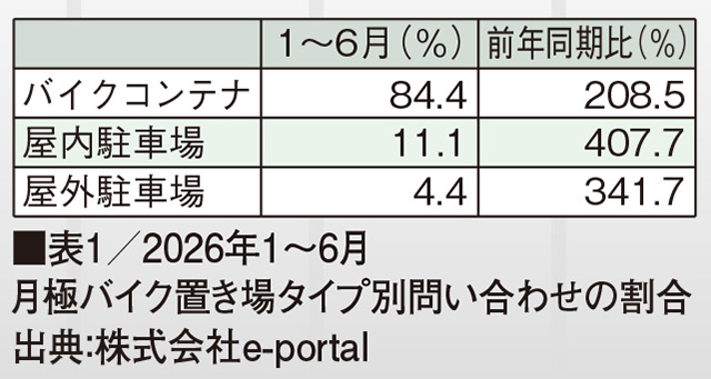 ■表1／2026年1〜6月　月極バイク置き場タイプ別問い合わせの割合（出典：株式会社e-portal）